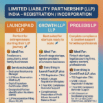 Limited Liability Partnership (LLP) India – Registration / Incorporation